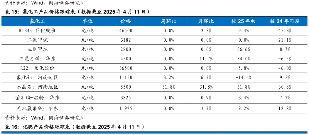 想关注一下氟化工产品价格跟踪表（数据截至 2025 年 4 月 11 日）