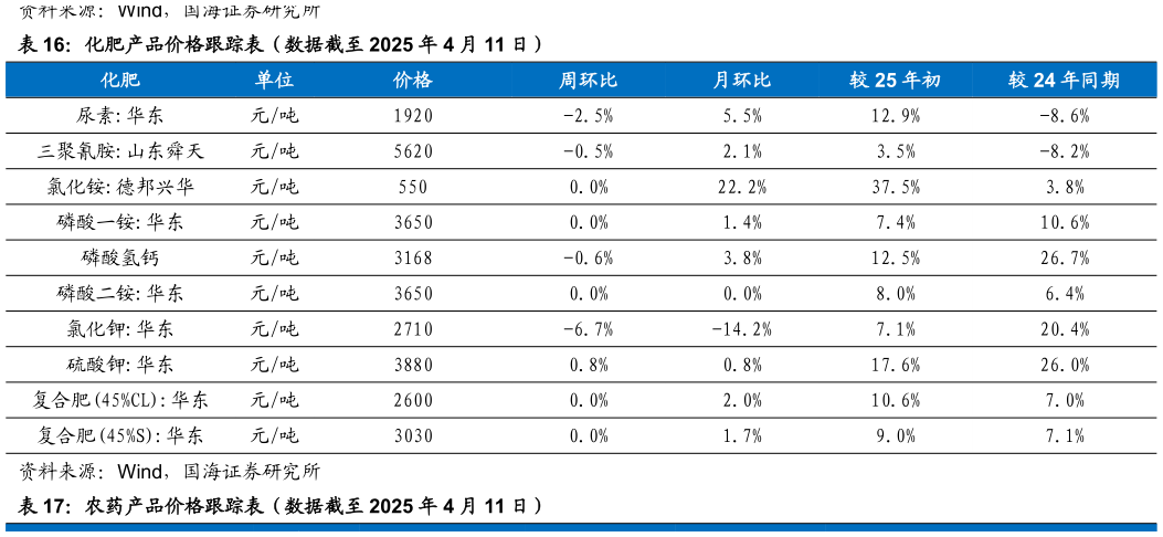 一起讨论下化肥产品价格跟踪表（数据截至 2025 年 4 月 11 日）