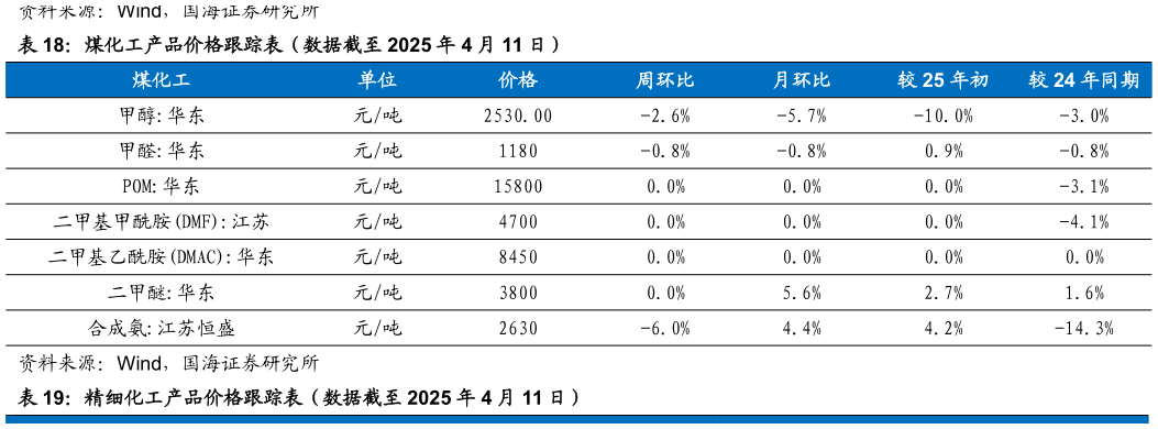 谁知道煤化工产品价格跟踪表（数据截至 2025 年 4 月 11 日）