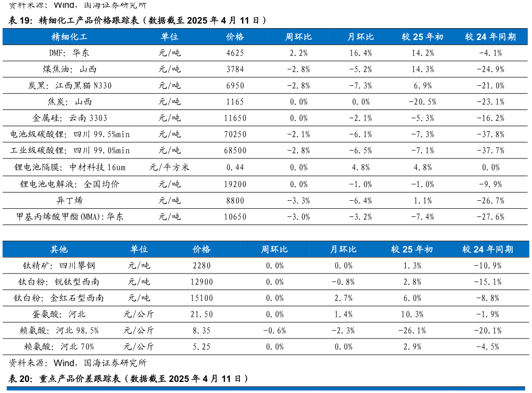 想关注一下精细化工产品价格跟踪表（数据截至 2025 年 4 月 11 日）