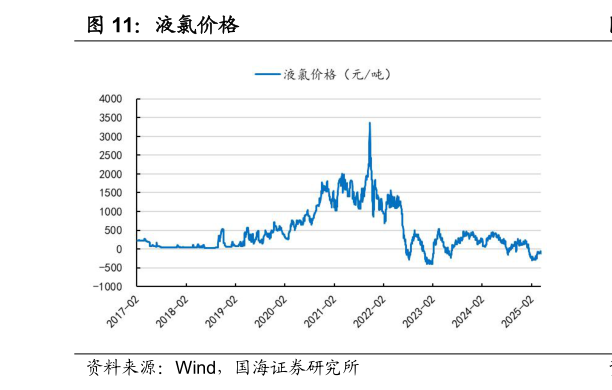 请问一下液氯价格