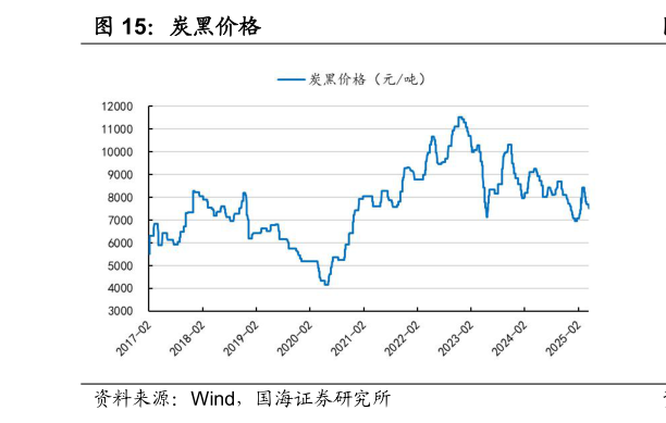 想关注一下炭黑价格