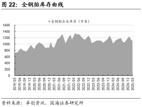 各位网友请教一下全钢胎库存曲线