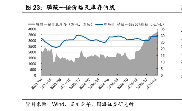 谁能回答磷酸一铵价格及库存曲线
