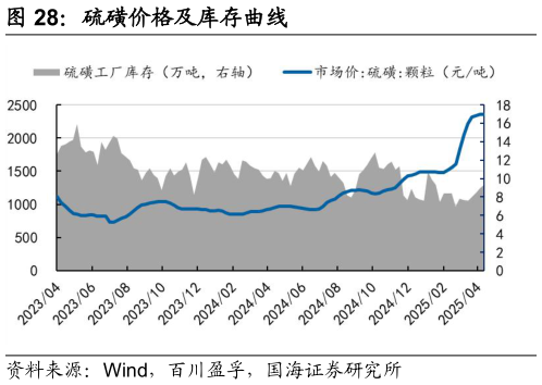 一起讨论下硫磺价格及库存曲线
