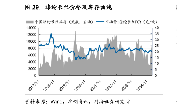 谁知道涤纶长丝价格及库存曲线