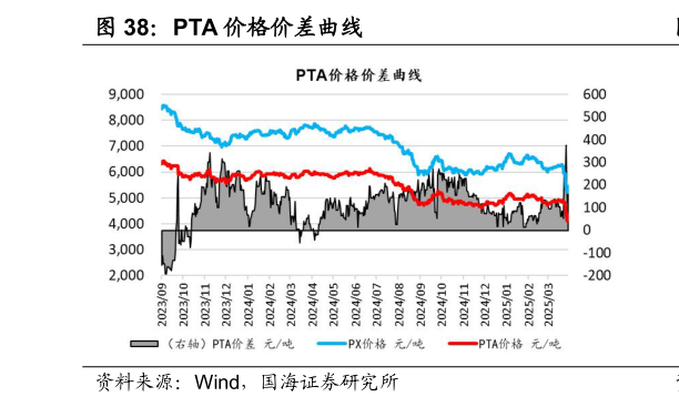 怎样理解PTA 价格价差曲线