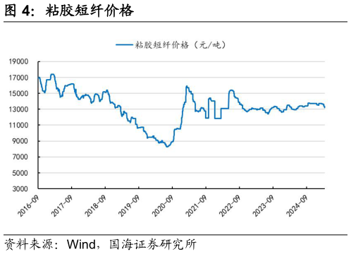 想关注一下粘胶短纤价格