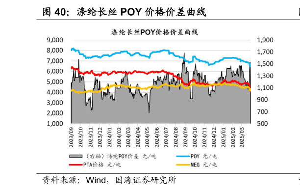 谁能回答涤纶长丝 POY 价格价差曲线