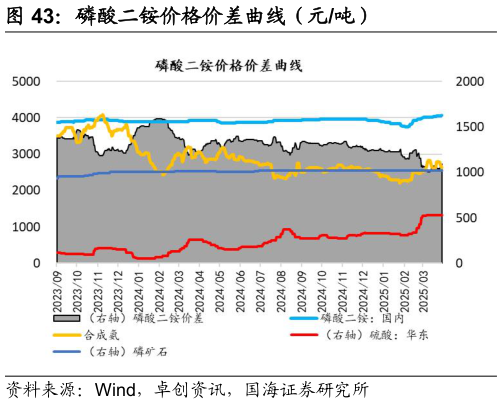 咨询下各位磷酸二铵价格价差曲线（元吨）