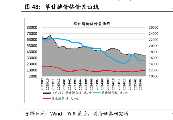 我想了解一下草甘膦价格价差曲线