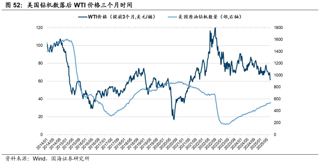 想问下各位网友美国钻机数落后 WTI 价格三个月时间