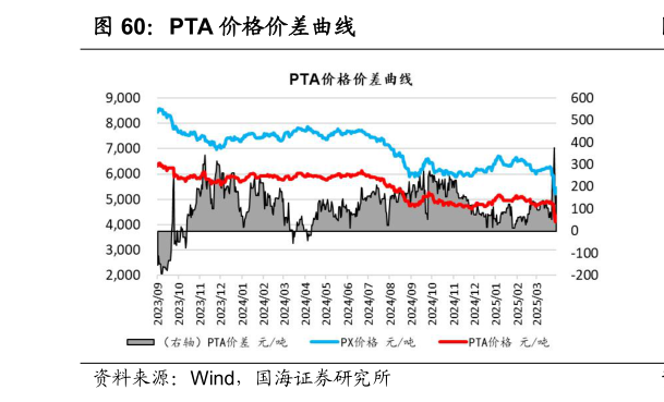 请问一下PTA 价格价差曲线