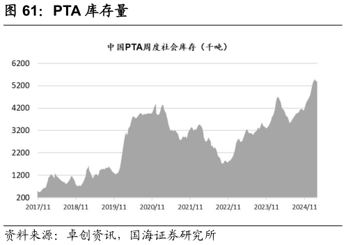 想关注一下PTA 库存量