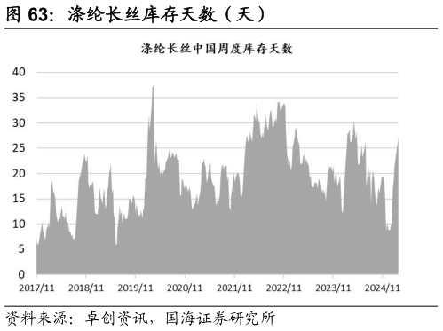 谁能回答涤纶长丝库存天数（天）