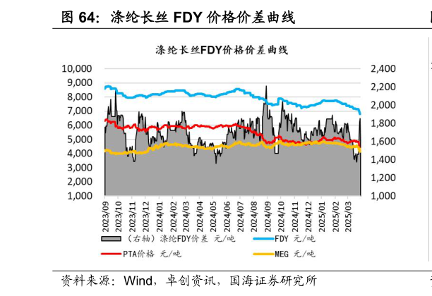 一起讨论下涤纶长丝 FDY 价格价差曲线