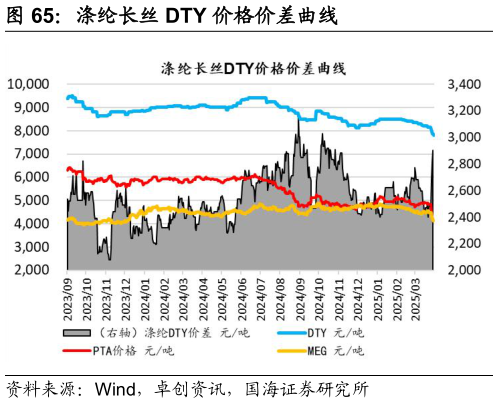 请问一下涤纶长丝 DTY 价格价差曲线