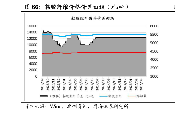 谁知道粘胶纤维价格价差曲线（元吨）