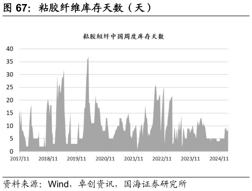 如何了解粘胶纤维库存天数（天）