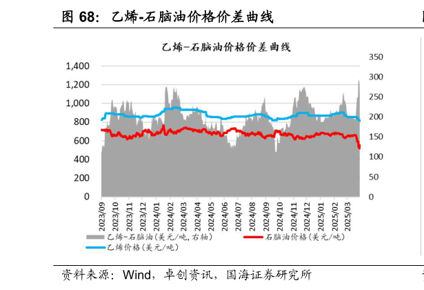 一起讨论下乙烯-石脑油价格价差曲线