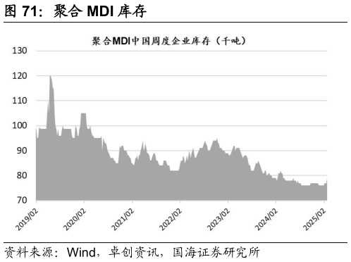 想问下各位网友聚合 MDI 库存