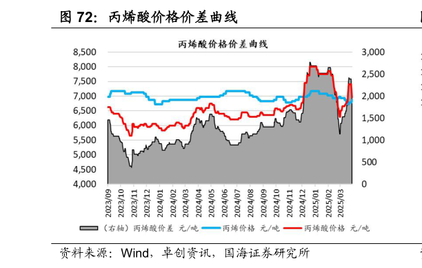 各位网友请教一下丙烯酸价格价差曲线