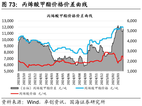 想关注一下丙烯酸甲酯价格价差曲线