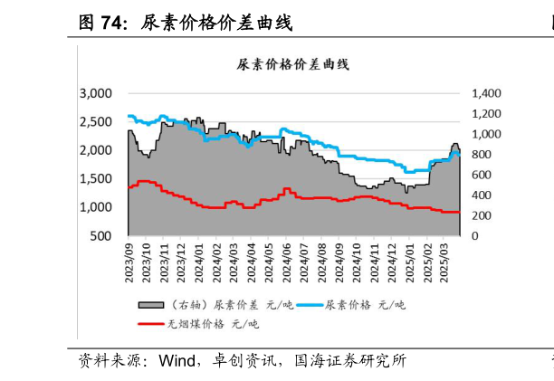 咨询下各位尿素价格价差曲线