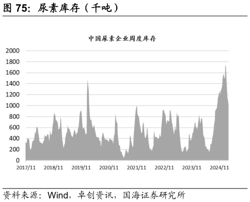 我想了解一下尿素库存（千吨）