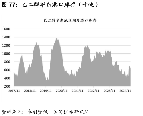各位网友请教一下乙二醇华东港口库存（千吨）