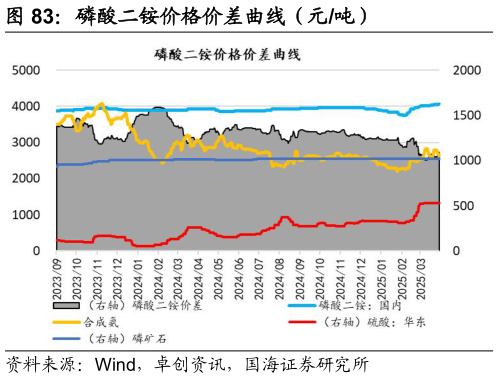 如何才能磷酸二铵价格价差曲线（元吨）