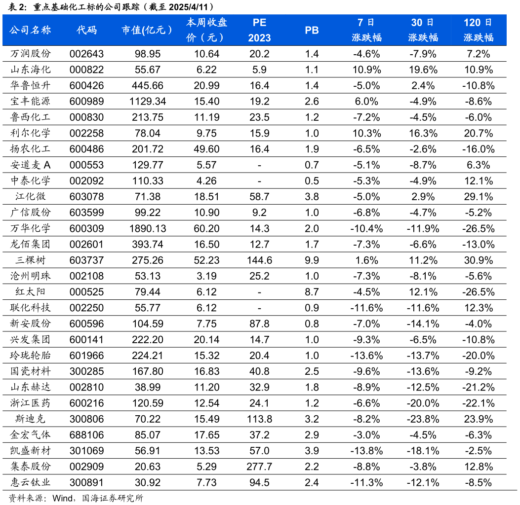 如何解释重点基础化工标的公司跟踪（截至 2025411）