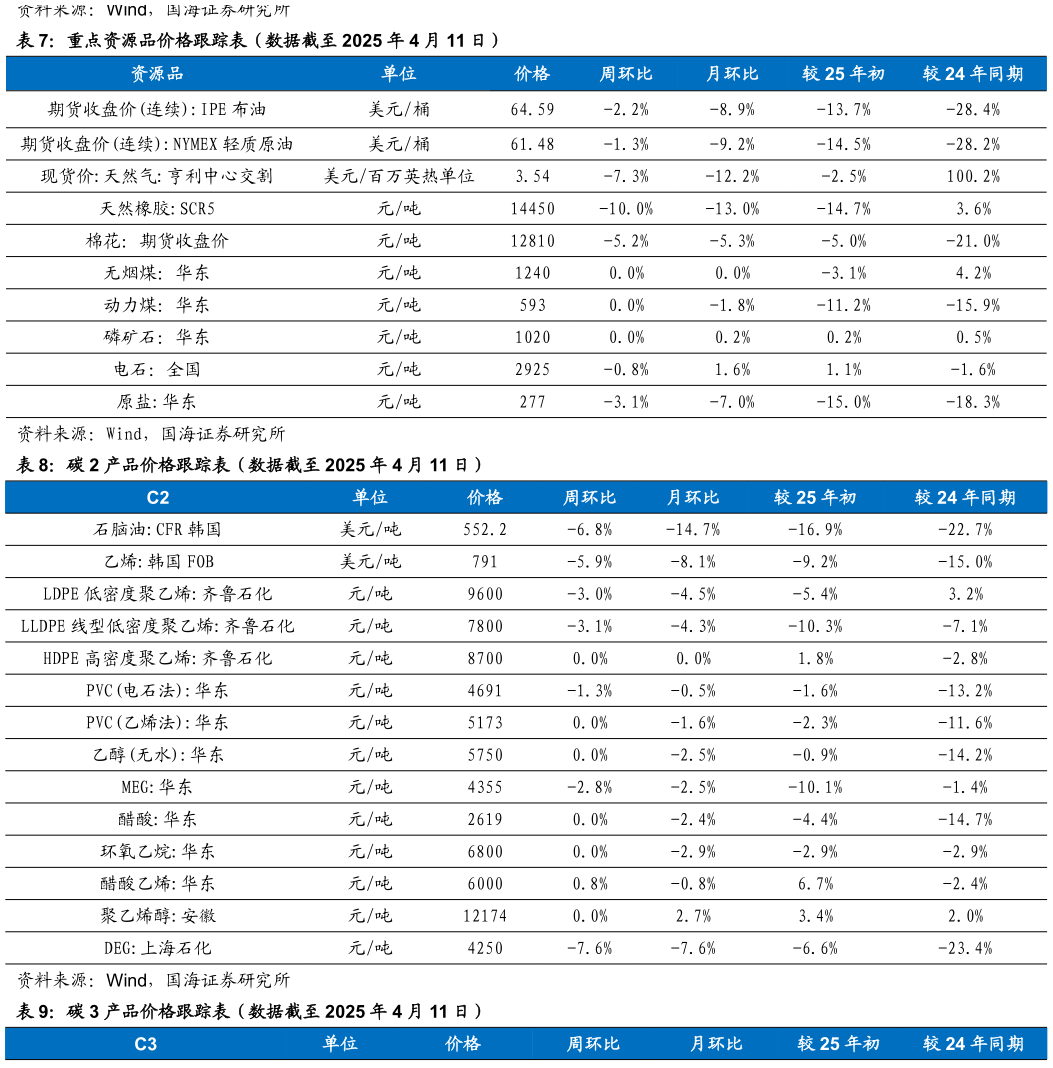 如何解释重点资源品价格跟踪表（数据截至 2025 年 4 月 11 日） 碳 2 产品价格跟踪表（数据截至 2025 年 4 月 11 日）