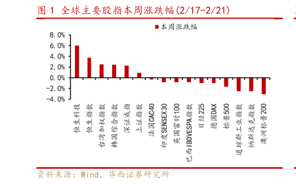 如何了解全球主要股指本周涨跌幅217-221?