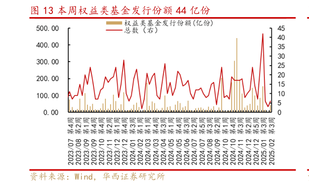 想关注一下本周权益类基金发行份额 44 亿份?