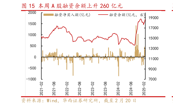 想问下各位网友本周 A 股融资余额上升 260 亿元?