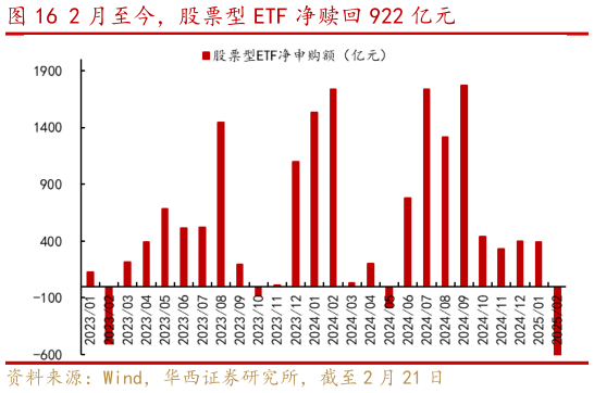 一起讨论下2 月至今，股票型 ETF 净赎回 922 亿元?