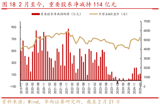 想问下各位网友2 月至今，重要股东净减持 114 亿元?