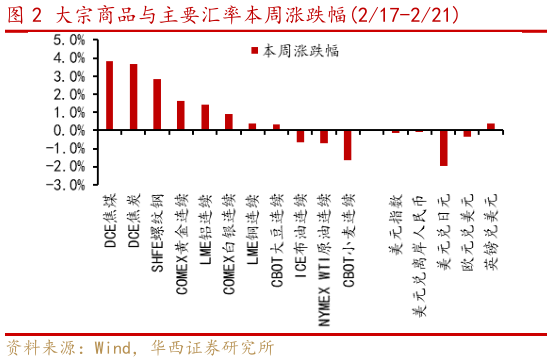 咨询下各位大宗商品与主要汇率本周涨跌幅217-221?