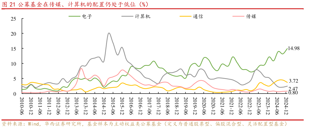 如何了解公募基金在传媒、计算机的配置仍处于低位（%）?