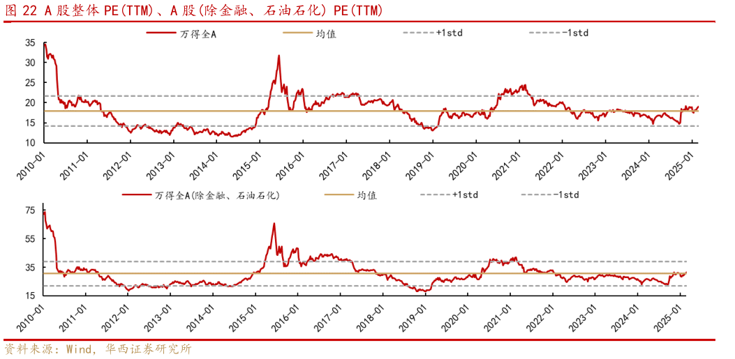 如何了解A 股整体 PETTM、A 股除金融、石油石化 PETTM?