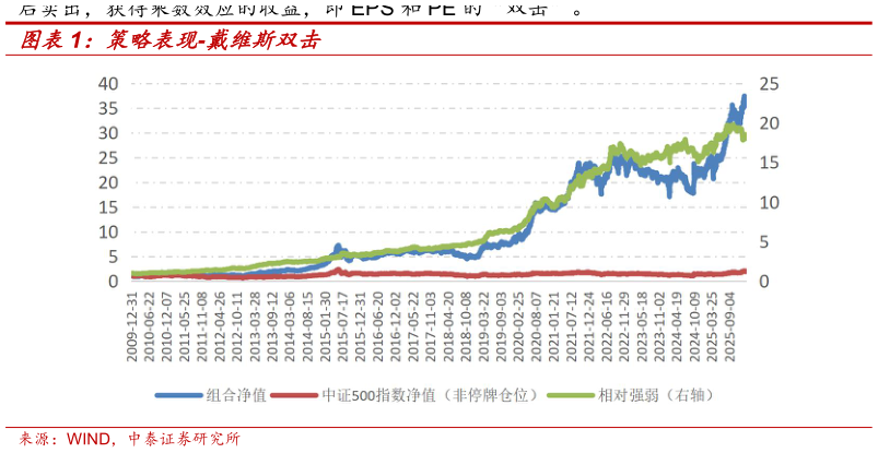 请问一下策略表现-戴维斯双击?