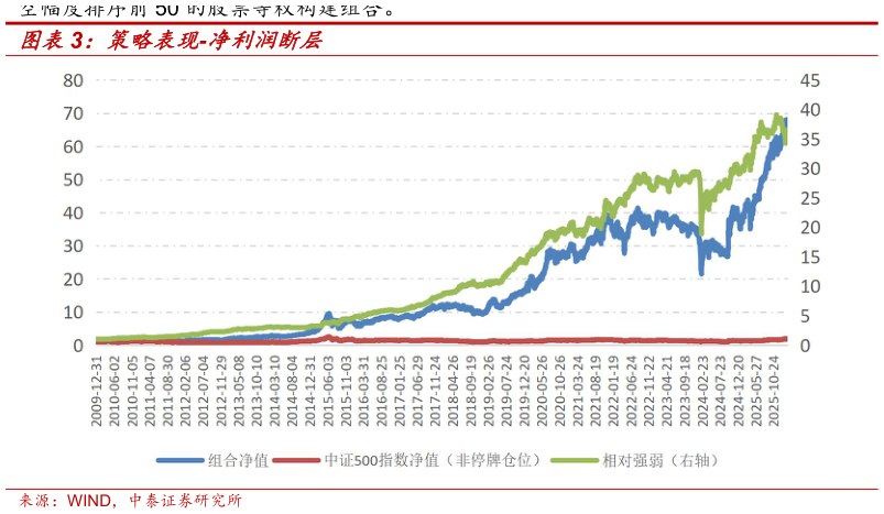 一起讨论下策略表现-净利润断层?