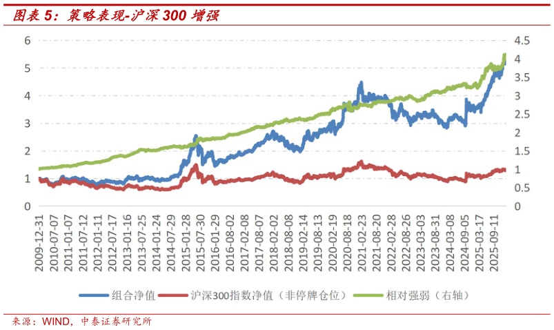一起讨论下策略表现-沪深300 增强?