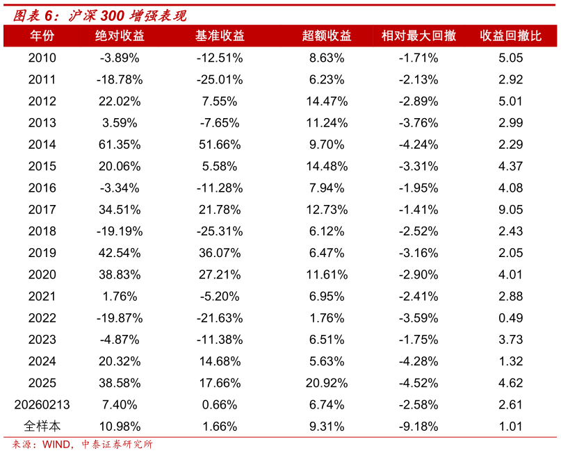 如何看待沪深300 增强表现?