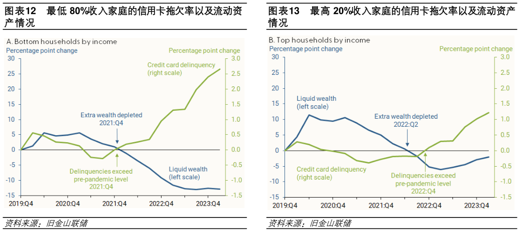 如何解释最高 20%收入家庭的信用卡拖欠率以及流动资产?