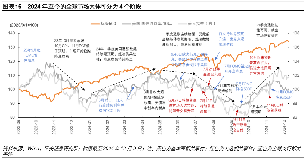 如何才能2024 年至今的全球市场大体可分为 4 个阶段?