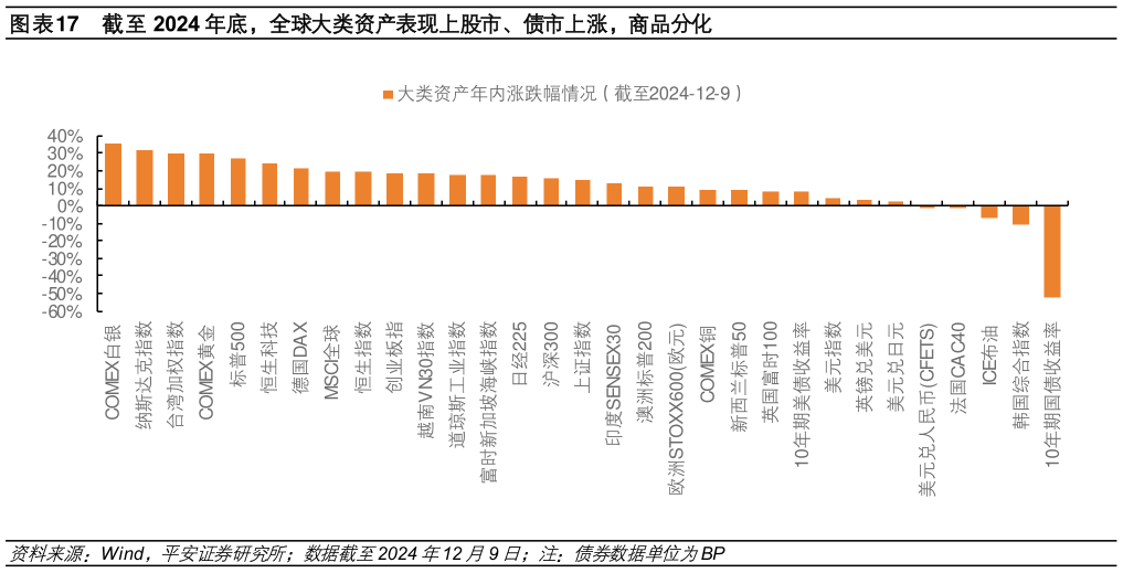 谁知道截至 2024 年底，全球大类资产表现上股市、债市上涨，商品分化?