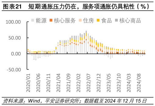 你知道短期通胀压力仍在，服务项通胀仍具粘性（%）?