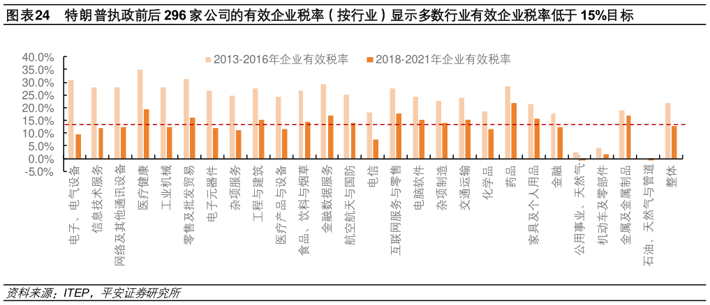 各位网友请教一下特朗普执政前后 296 家公司的有效企业税率（按行业）显示多数行业有效企业税率低于 15%目标?